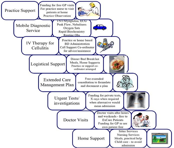 A staircase diagram of Acute Demand Management Service options, from practice support and mobile diagnostics through to doctor visits and home support, each with a small photograph.