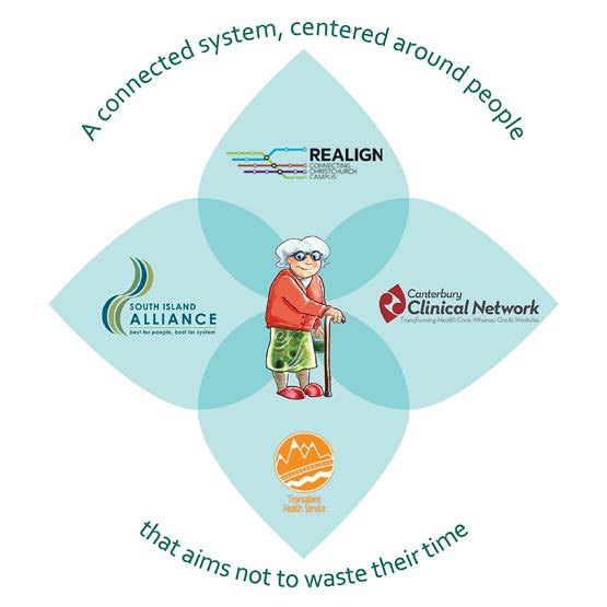 A diamond diagram with the illustrated older woman Agnes at the centre, surrounded by the South Island Alliance, Canterbury Clinical Network and Realign logos, captioned a connected system centred around people that aims not to waste their time.