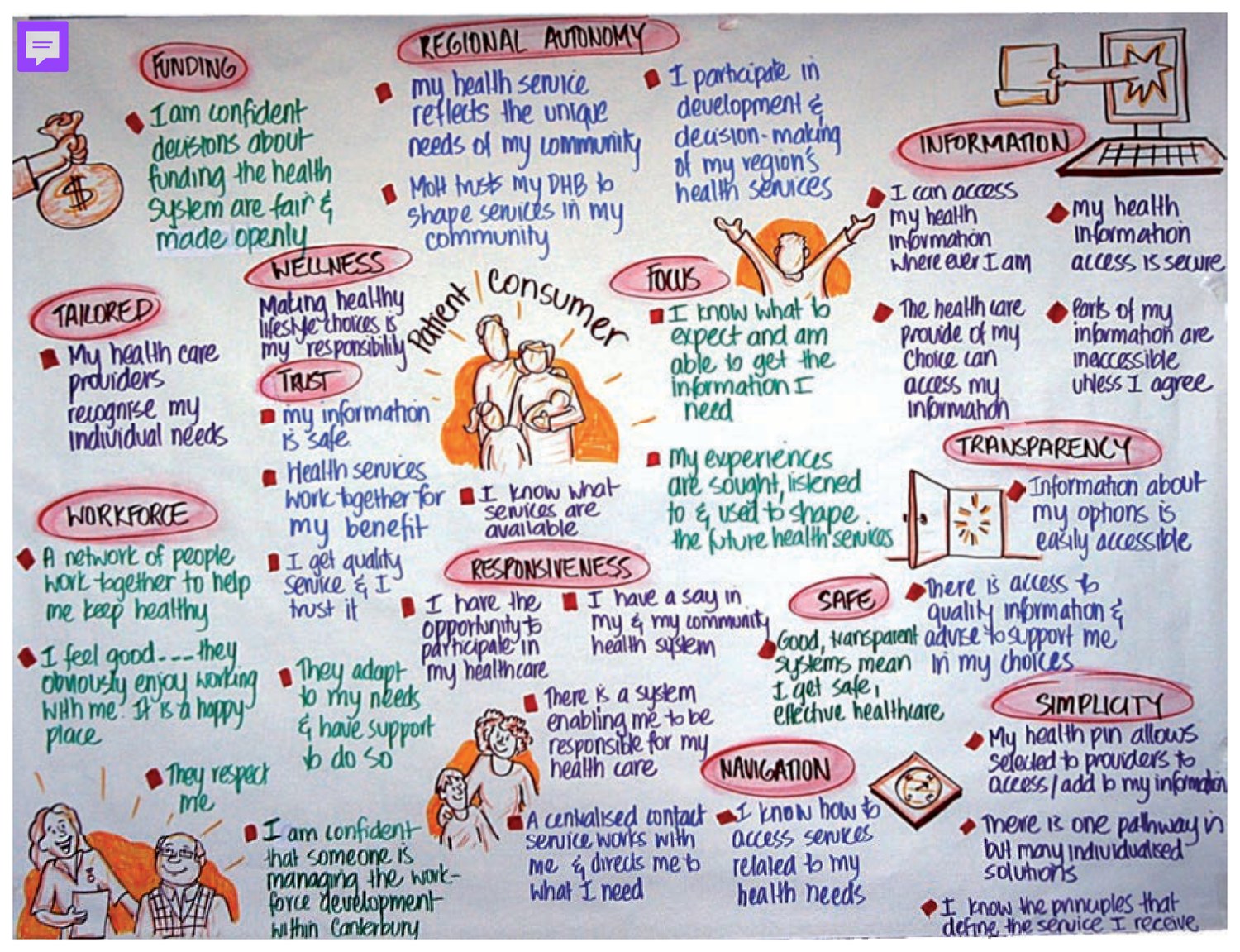 Hand-drawn graphic recording of the Vision 2020 workshops, with a patient at the centre surrounded by first-person statements grouped under headings such as trust, responsiveness, transparency and simplicity.