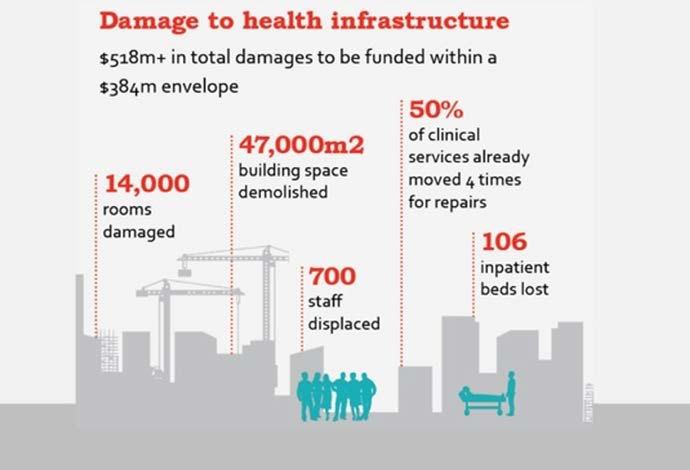 An infographic titled Damage to health infrastructure showing a city skyline with figures for rooms damaged, building space demolished, staff displaced and inpatient beds lost.