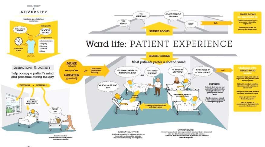A design diagram titled Ward life: patient experience, comparing single rooms and shared bays with annotations about interaction, activity and comfort.