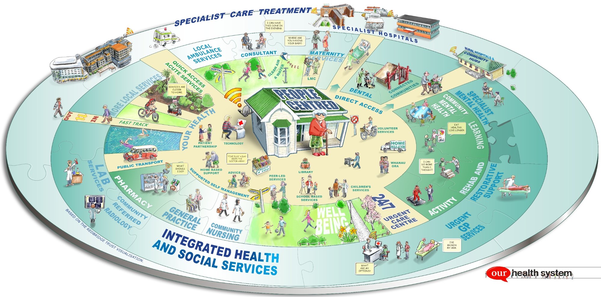 The Canterbury Health System's integrated health and social services visualisation: a large illustrated wheel with a person-centred home at the centre, surrounded by general practice, community nursing, pharmacy, urgent care, rehabilitation, mental health, specialist hospitals and community services arranged as interlocking puzzle pieces.